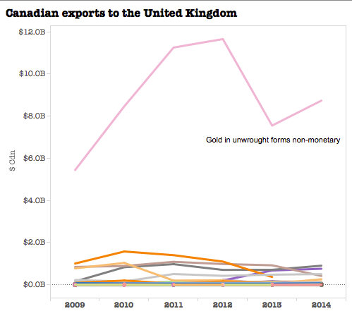 chart exports form Canada to UK