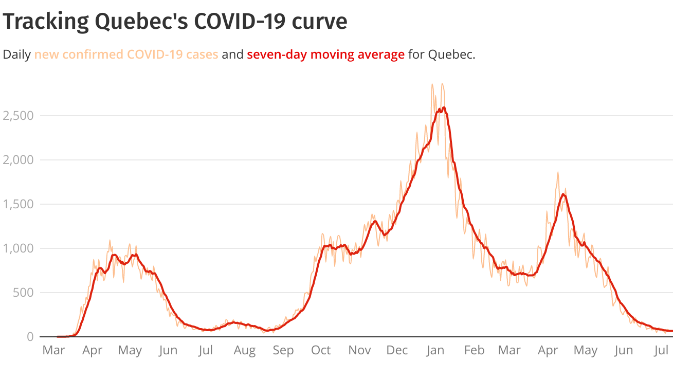 chart showing daily Covid cases in Quebec